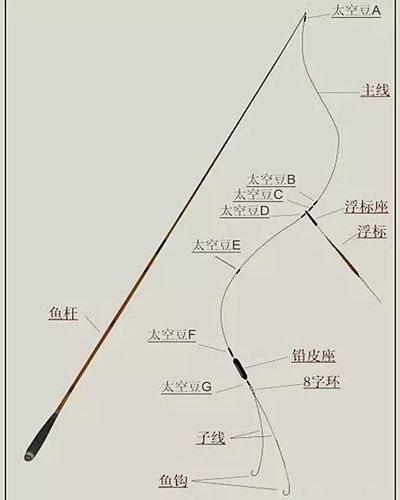 怎样拆鱼本身的线