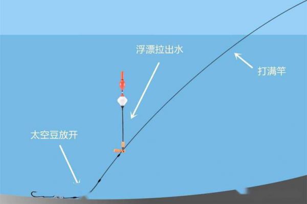 冬天雨后阴天钓鱼技巧