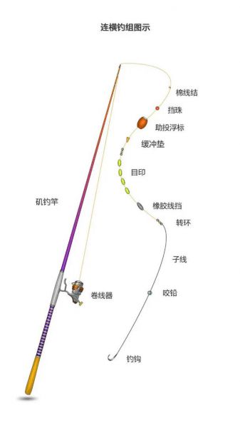 钓鱼用的钓鱼技巧