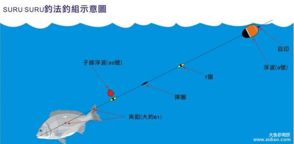 夏季用远投杆钓鱼技巧