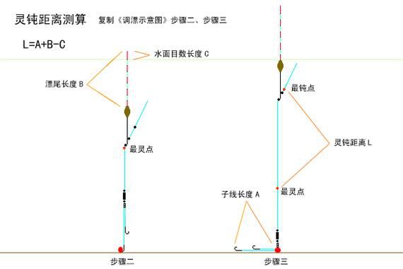 鱼钩子线过长怎么调整