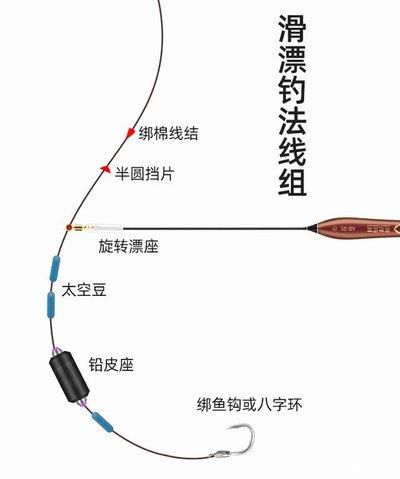 冬季滑动票钓鱼技巧