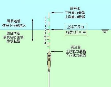 立式鱼浮子如何绑线