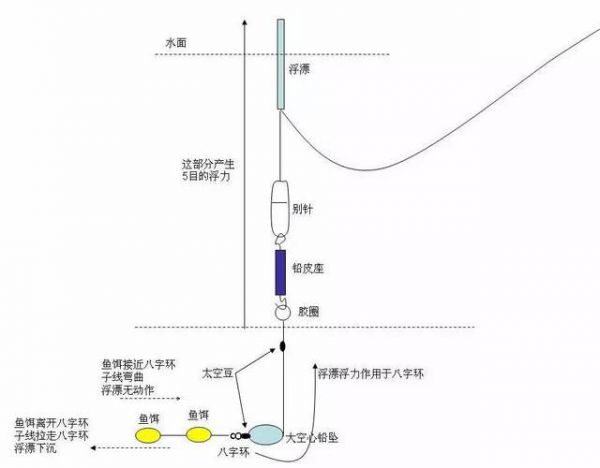 耗排上钓鱼技巧