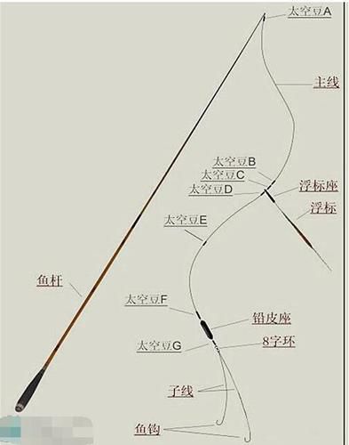 鱼钩浮标绑法图解大全