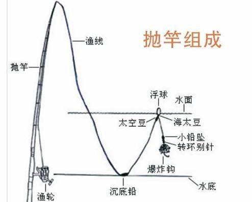 无竿抛钓鱼方法图解