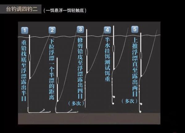 调四钓二怎么看漂相