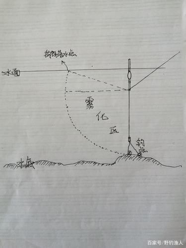 钓鱼要抛满满竿吗