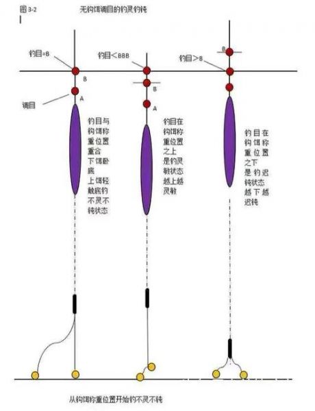 新手钓鱼看浮技巧