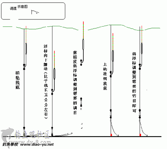 小漂调一钓二灵敏吗