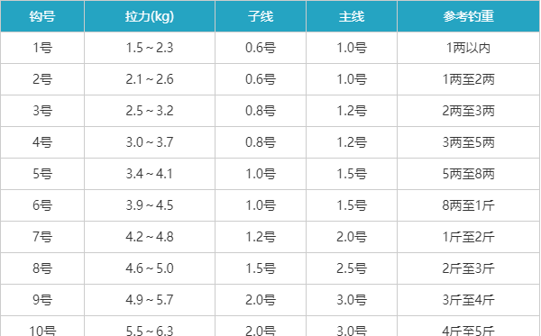 买鱼钩钓重是什么意思