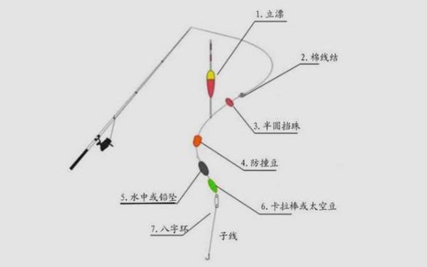 钓鱼技巧 伐钓钓法