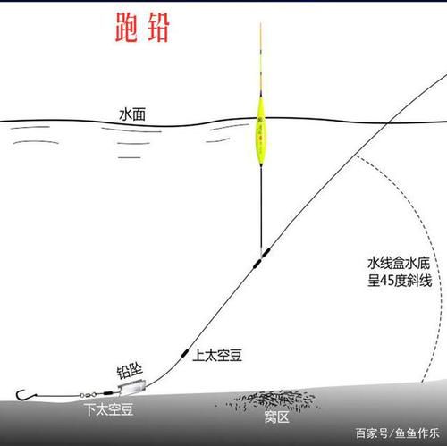 钓鱼技巧跑铅钓法