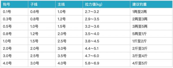 鱼钩的号码和钓鱼重量