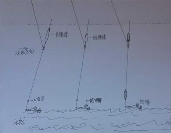 大河开闸钓鱼技巧