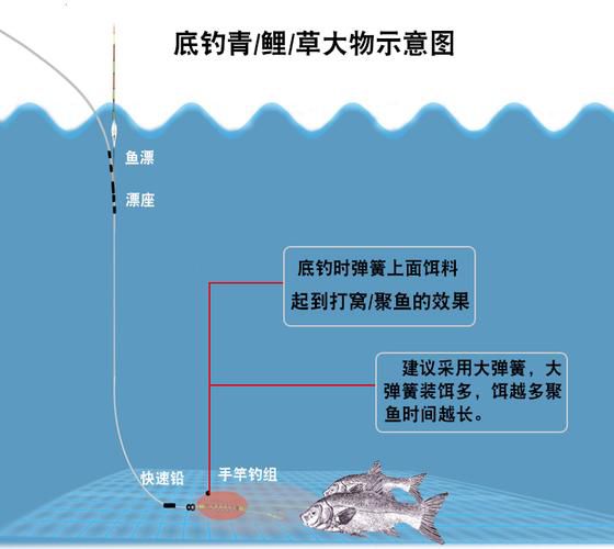 钓鳙鲢怎么安装