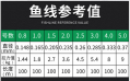 5斤鱼需要多大的线