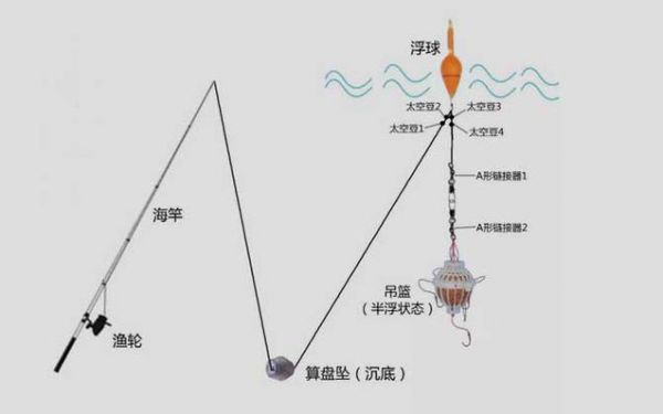 鲢鳙钓组使用方法