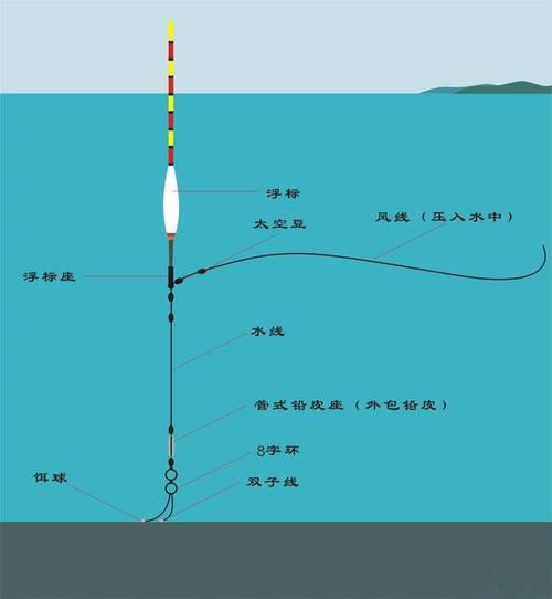 滑杆滑漂钓鱼技巧