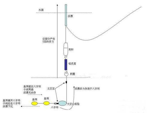 钓鱼怎么把两人钩分开