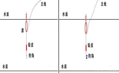 鱼钩和浮漂落在同一点