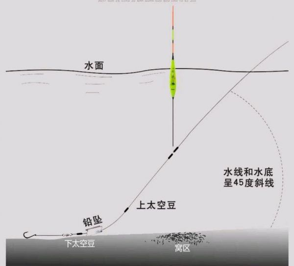 野河放水怎样选钓点