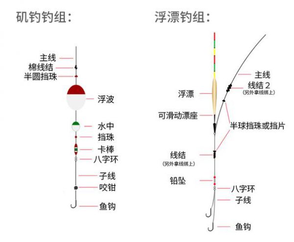 钓鱼矶钓竿竿怎么用