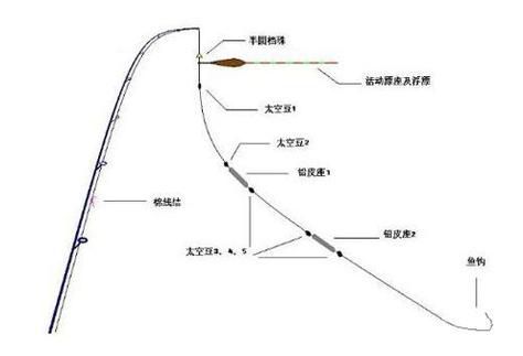 10米以上鱼竿钓鱼技巧