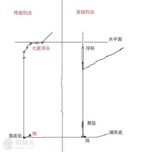 钓鱼吊坠与鱼钩的距离