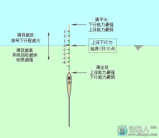 线漂钓鱼技巧图解视频