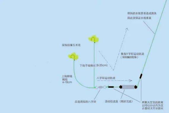 怎样避免鱼钩经常挂底