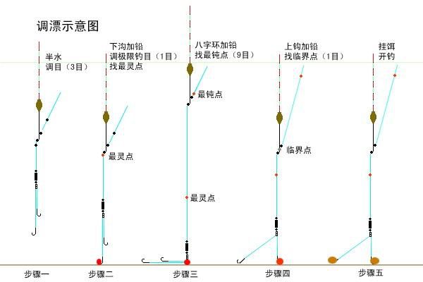 为什么我调的漂下降很快