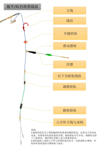 钓老滑鱼用什么线组