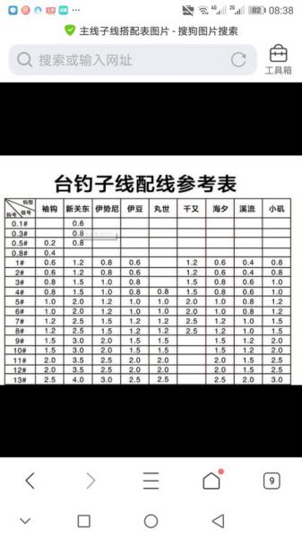 主线子线鱼钩搭配最新最全一览表 2.0子线能当主线用吗