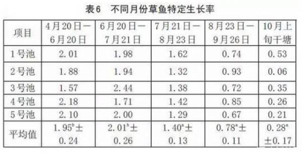 草鱼最大能长到多少斤 草鱼体长和体重的关系表