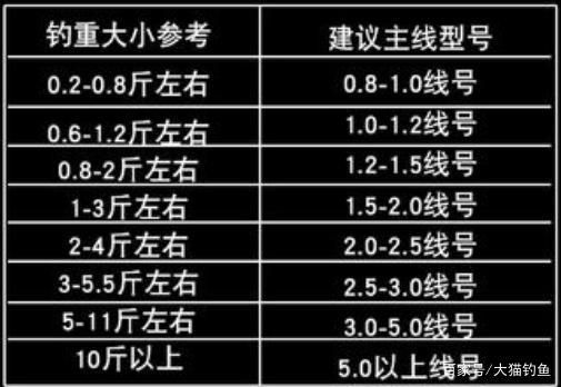 草鱼钓鱼技巧：十斤草鱼该用几号线？详细解读钓鱼线与鱼