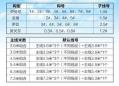 钓鲫鱼主线和子线搭配一览表 鲫鱼用多粗的子线主线