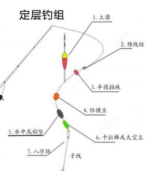 用筏竿冬钓鲫鱼线组