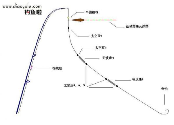 冬钓罗非鱼的线组