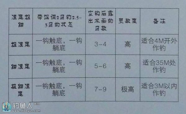 饵料状态的几种调法