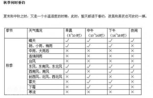 冬钓鲫鱼适应多少水温