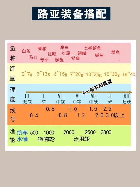 钓鱼各种饵料所占比例