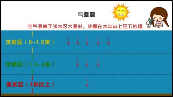 初冬钓鱼的水深度