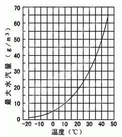 饵料味型与气温关系