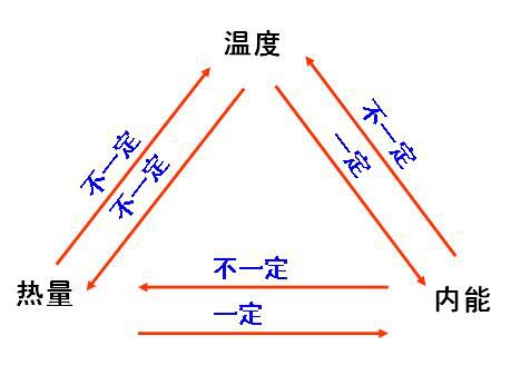 饵料与温度之间的关系