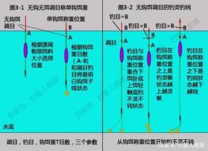 钓拉饵怎么调漂最有效 钓草鱼调漂技巧大全