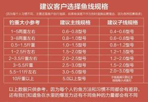 鱼线2.0号线是什么意思 鱼线1.2和1.5有什么区