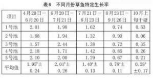 野生草鱼十斤需要多长时间生长？探究草鱼生长周期与影响因素