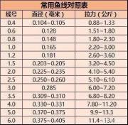 串项链一般用多粗的鱼线 钓鱼线1.5号线多粗