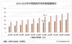 中国渔具行业：发展现状及未来趋势分析